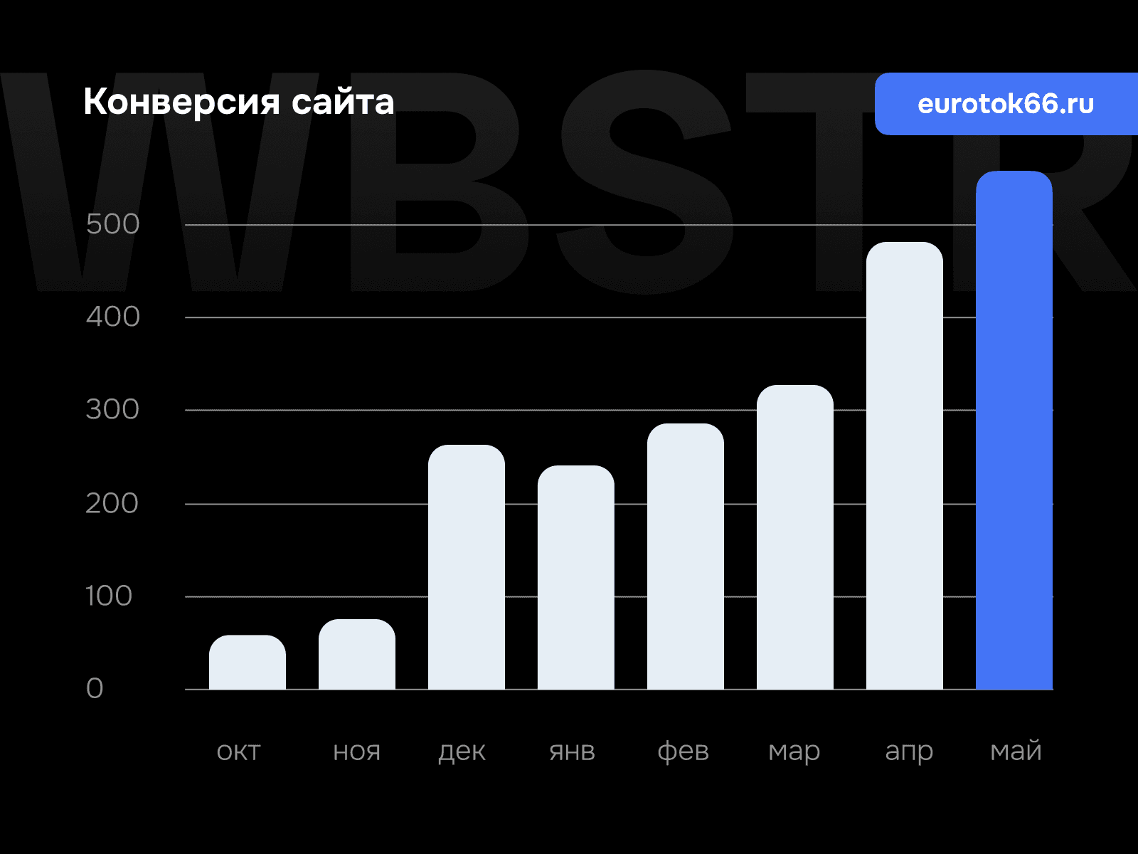 График роста конверсии для проекта «Евроток»