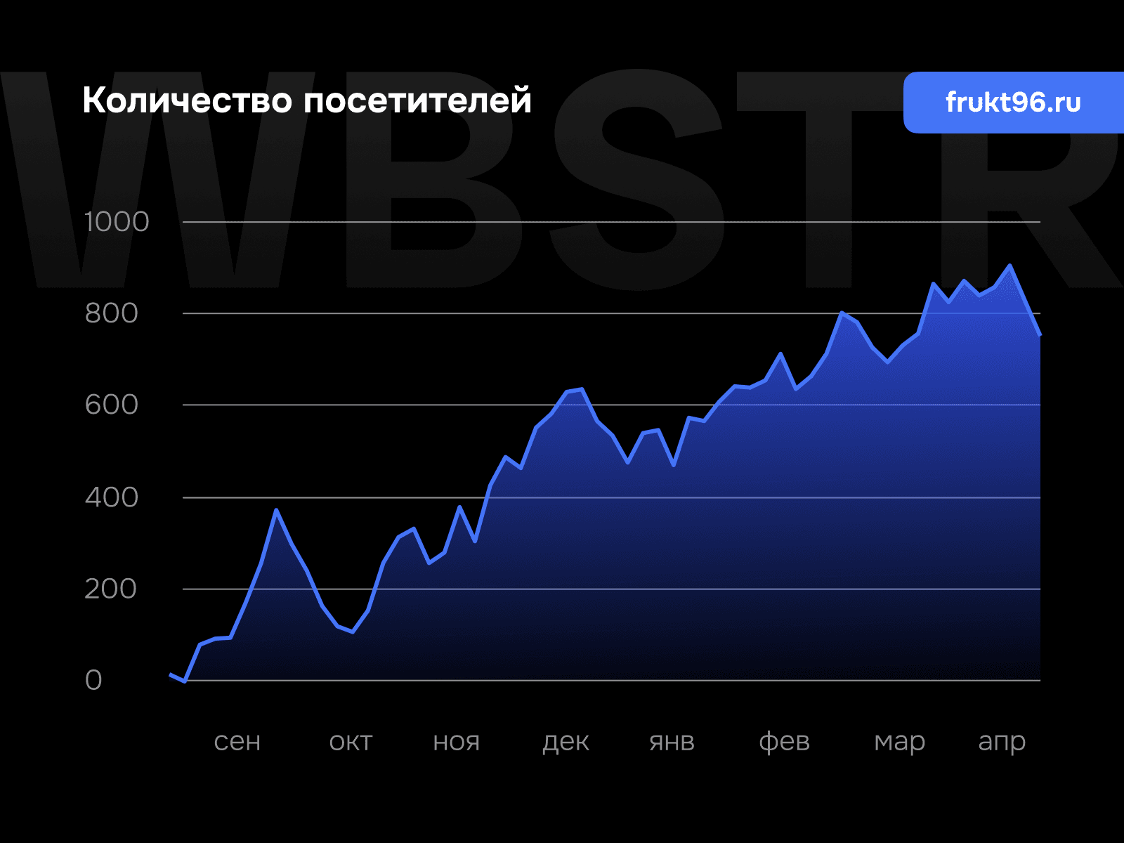 График увеличения количества посетителей для проекта «Фрукт96»