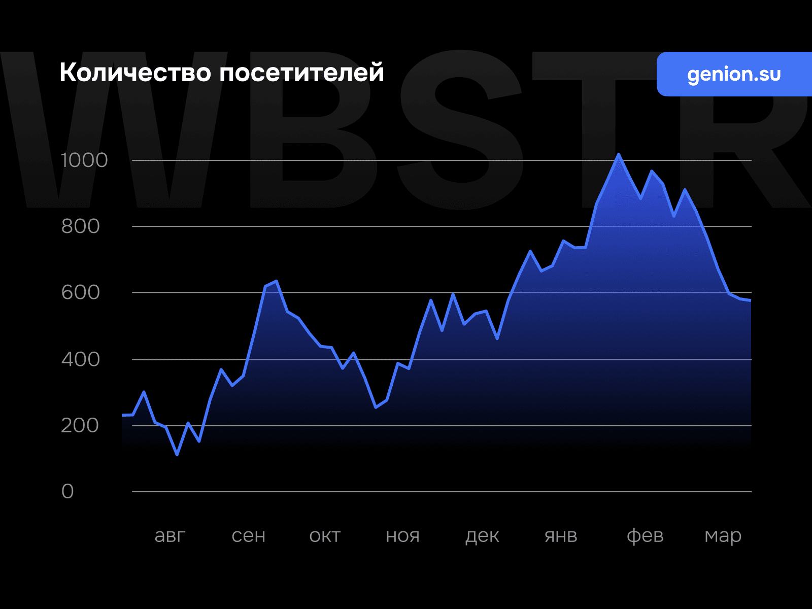График увеличения количества посетителей для проекта «Генион»