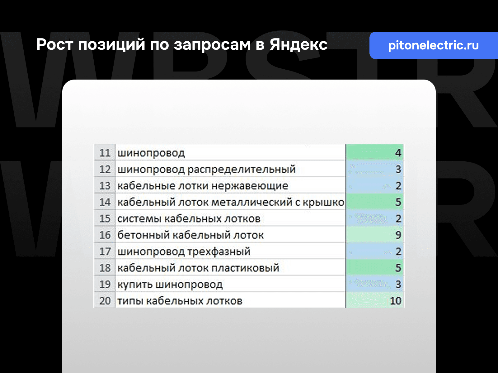 Рост позиций по запросам Яндекс для проекта «PitON»